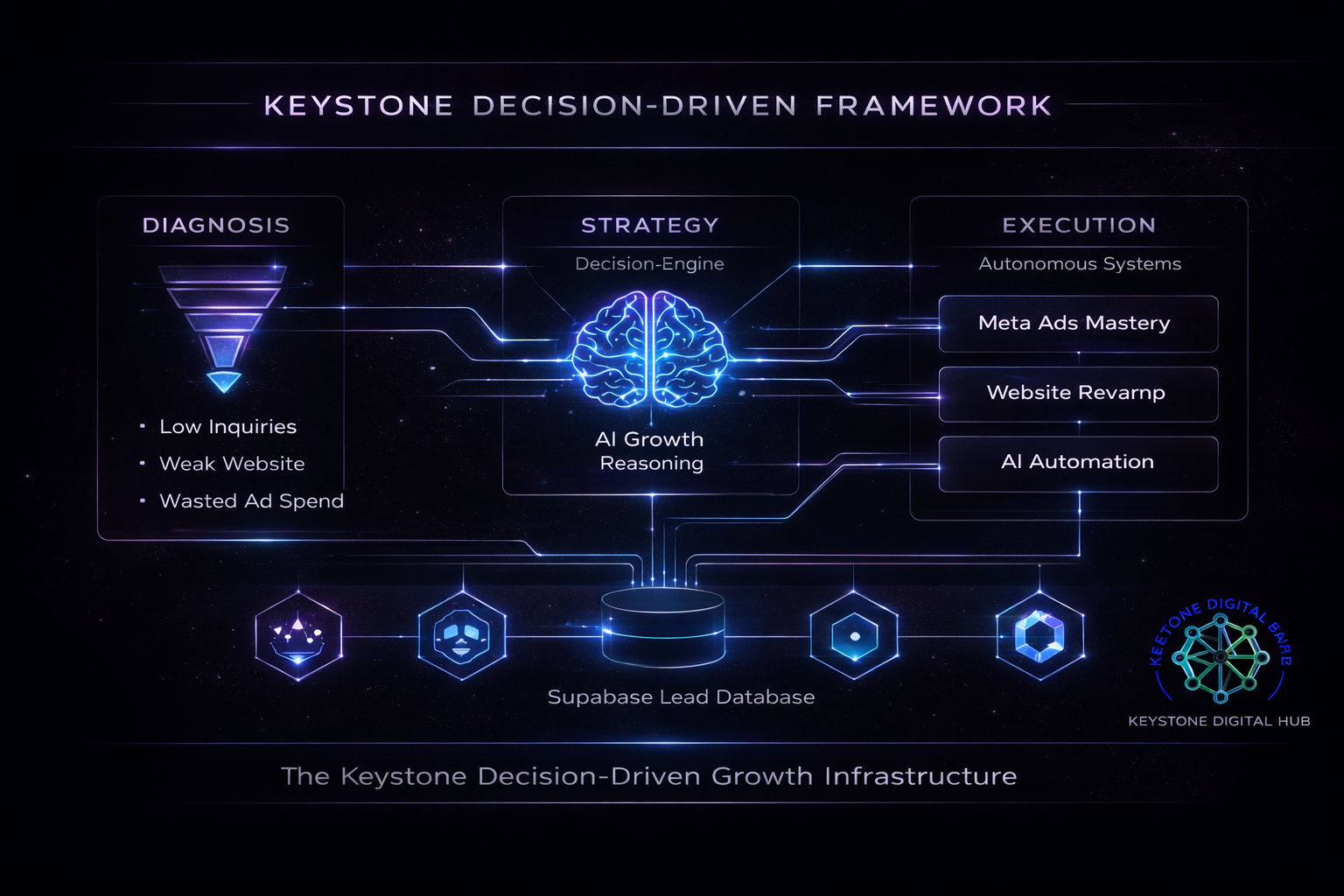 Keystone System Keystone Growth Systems — AI-Powered Ads, Design & Automation
